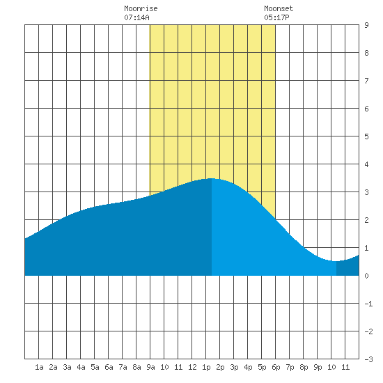 Unalga Bight tide chart for Saturday, November 11, 2023