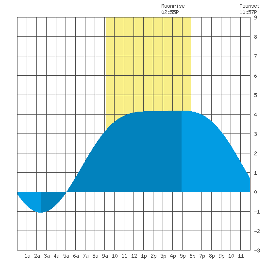 Unalga Bight tide chart for Saturday, November 18, 2023