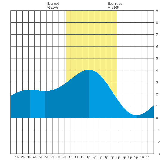 Unalga Bight tide chart for Friday, November 24, 2023