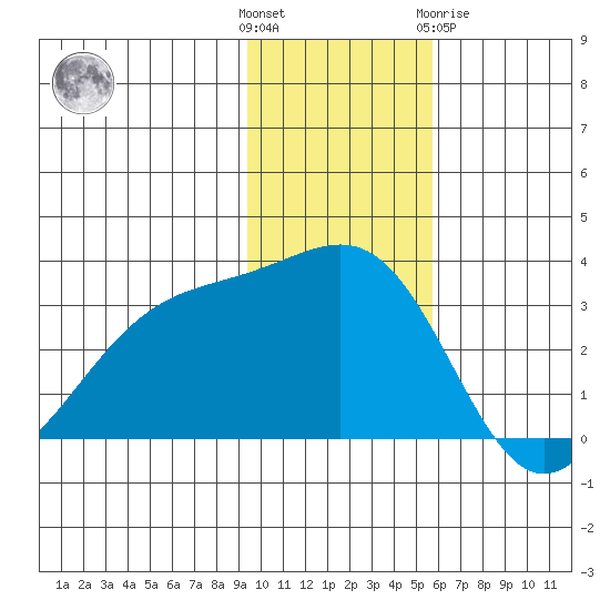Unalga Bight tide chart for Sunday, November 26, 2023