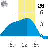 Unalga Bight tide chart for Sunday, November 26, 2023
