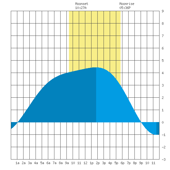 Unalga Bight tide chart for Monday, November 27, 2023
