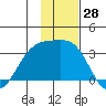 Unalga Bight tide chart for Tuesday, November 28, 2023