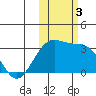 Unalga Bight tide chart for Friday, November 3, 2023