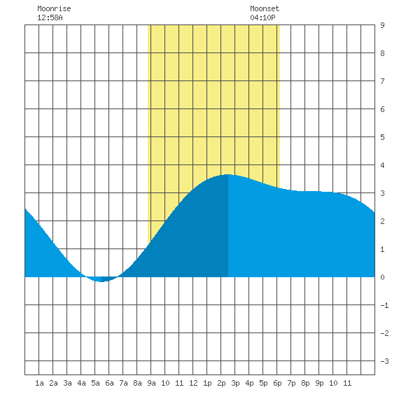 Unalga Bight tide chart for Sunday, November 5, 2023