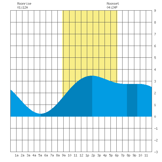 Unalga Bight tide chart for Monday, November 6, 2023