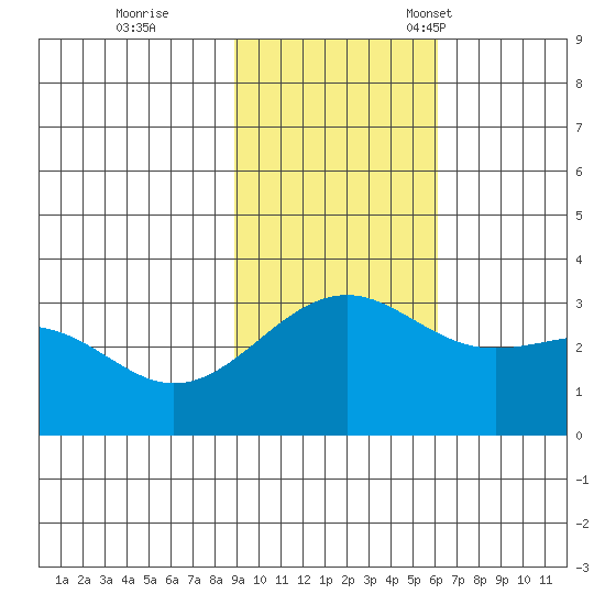 Unalga Bight tide chart for Wednesday, November 8, 2023