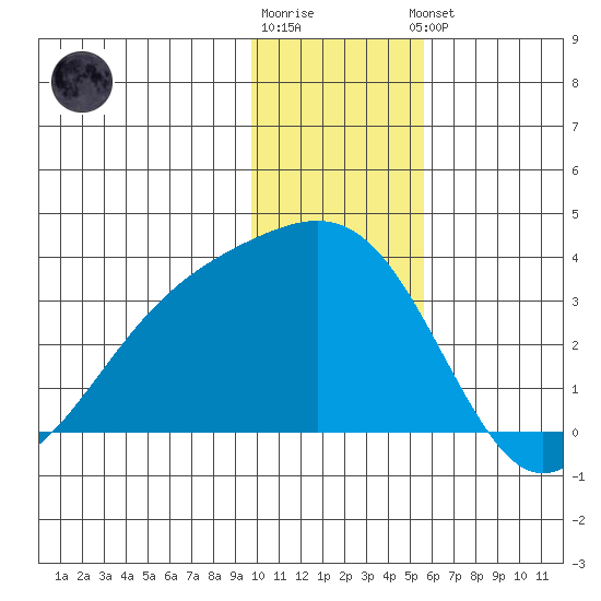 Unalga Bight tide chart for Tuesday, December 12, 2023