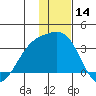 Unalga Bight tide chart for Thursday, December 14, 2023