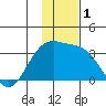 Unalga Bight tide chart for Friday, December 1, 2023