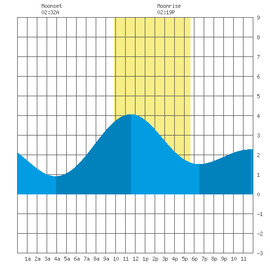 Unalga Bight tide chart for Wednesday, December 20, 2023