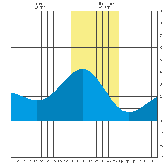 Unalga Bight tide chart for Thursday, December 21, 2023
