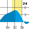 Unalga Bight tide chart for Sunday, December 24, 2023