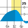 Unalga Bight tide chart for Monday, December 25, 2023