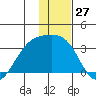 Unalga Bight tide chart for Wednesday, December 27, 2023