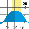 Unalga Bight tide chart for Thursday, December 28, 2023