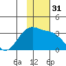Unalga Bight tide chart for Sunday, December 31, 2023