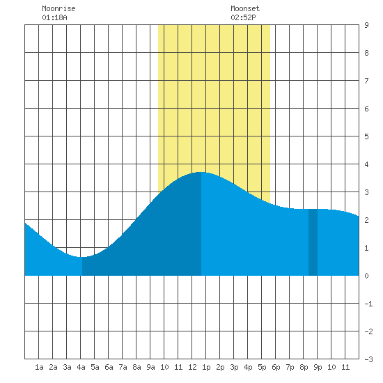Unalga Bight tide chart for Tuesday, December 5, 2023