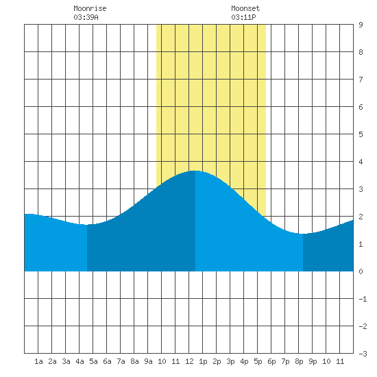 Unalga Bight tide chart for Thursday, December 7, 2023