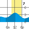 Unalga Bight tide chart for Thursday, December 7, 2023