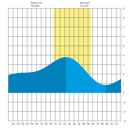 Unalga Bight tide chart for Friday, December 8, 2023