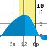 Unalga Bight tide chart for Wednesday, January 10, 2024