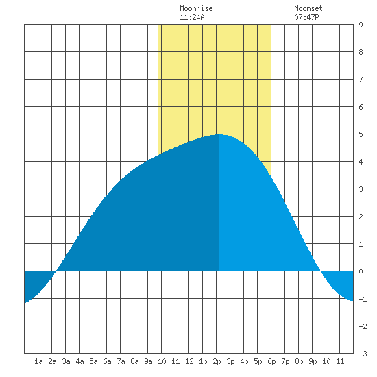 Unalga Bight tide chart for Friday, January 12, 2024