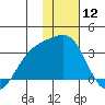 Unalga Bight tide chart for Friday, January 12, 2024