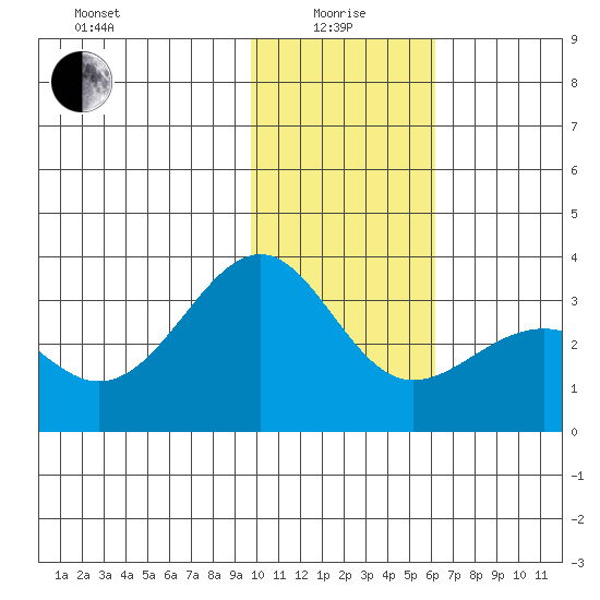Unalga Bight tide chart for Wednesday, January 17, 2024