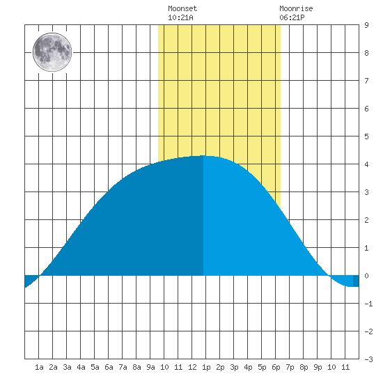 Unalga Bight tide chart for Thursday, January 25, 2024