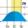 Unalga Bight tide chart for Friday, January 26, 2024