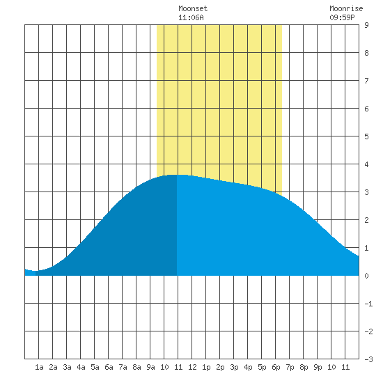 Unalga Bight tide chart for Sunday, January 28, 2024