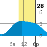 Unalga Bight tide chart for Sunday, January 28, 2024
