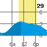 Unalga Bight tide chart for Monday, January 29, 2024