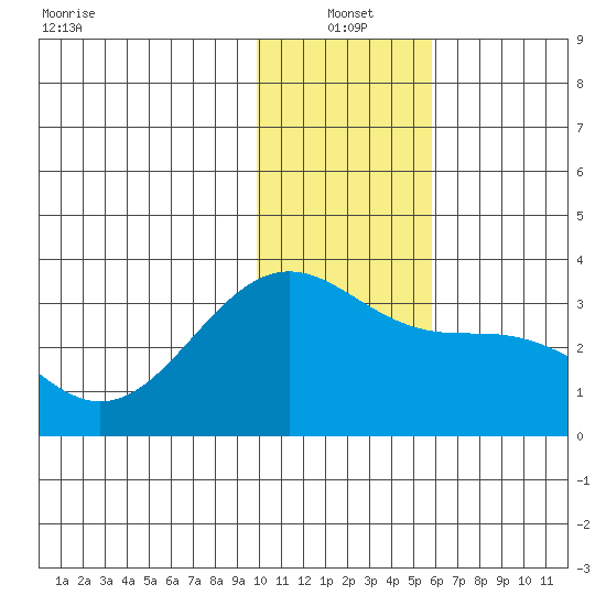 Unalga Bight tide chart for Tuesday, January 2, 2024