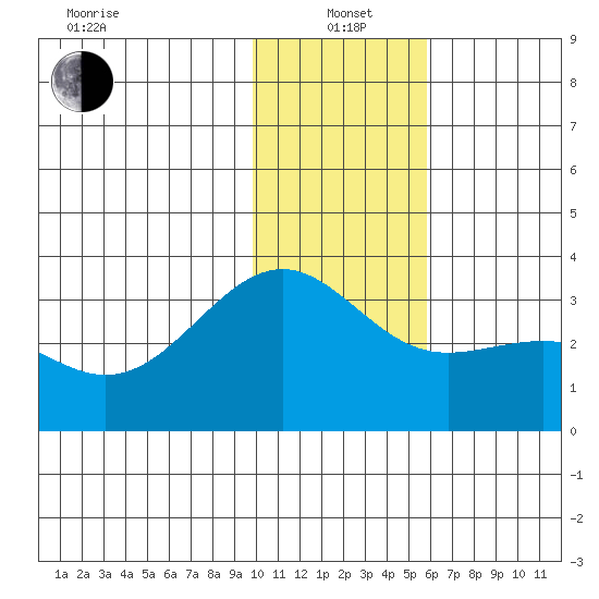 Unalga Bight tide chart for Wednesday, January 3, 2024
