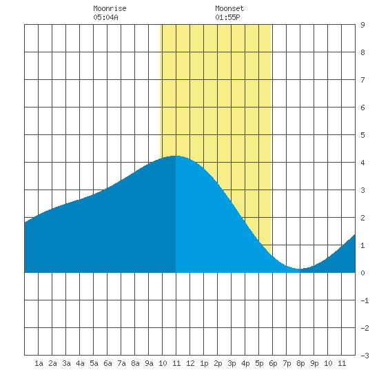 Unalga Bight tide chart for Saturday, January 6, 2024