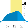 Unalga Bight tide chart for Saturday, February 10, 2024