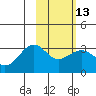 Unalga Bight tide chart for Tuesday, February 13, 2024