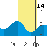 Unalga Bight tide chart for Wednesday, February 14, 2024