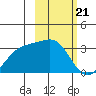 Unalga Bight tide chart for Wednesday, February 21, 2024
