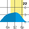 Unalga Bight tide chart for Thursday, February 22, 2024