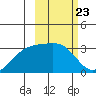 Unalga Bight tide chart for Friday, February 23, 2024