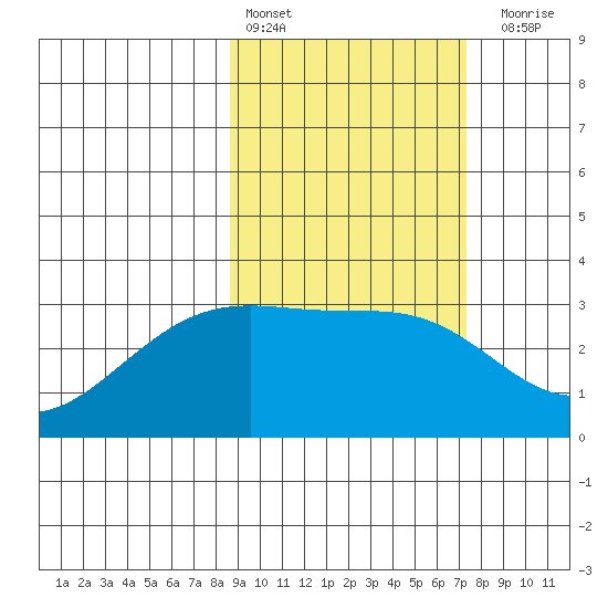 Unalga Bight tide chart for Sunday, February 25, 2024