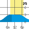 Unalga Bight tide chart for Sunday, February 25, 2024
