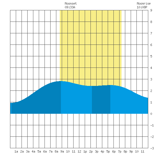 Unalga Bight tide chart for Monday, February 26, 2024