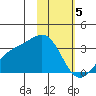 Unalga Bight tide chart for Monday, February 5, 2024