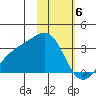 Unalga Bight tide chart for Tuesday, February 6, 2024