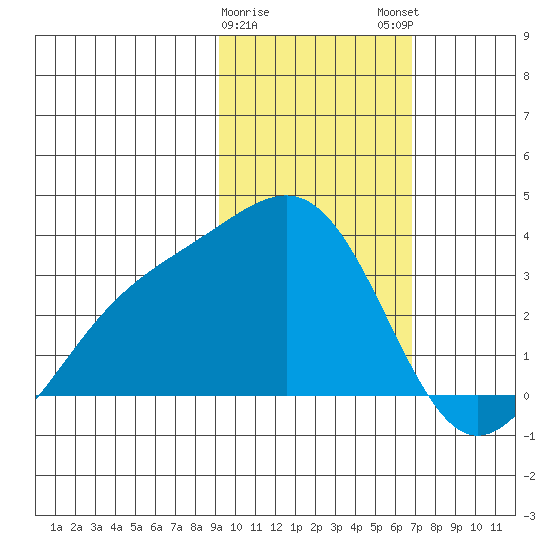 Unalga Bight tide chart for Thursday, February 8, 2024