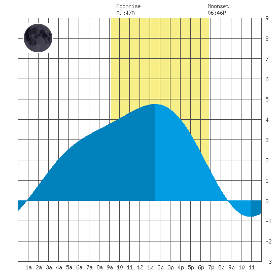 Unalga Bight tide chart for Friday, February 9, 2024